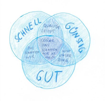 Handgezeichnete Venn-Grafik mit den Begriffen „schnell“, „günstig“ und „gut“, die Überschneidungsbereiche des Umzugsservices humorvoll darstellen.